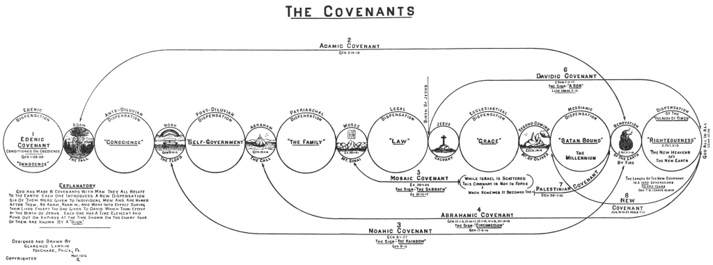 Clarence Larkin's illustrations of the Biblical covenants, and their interrelated fulfillments.