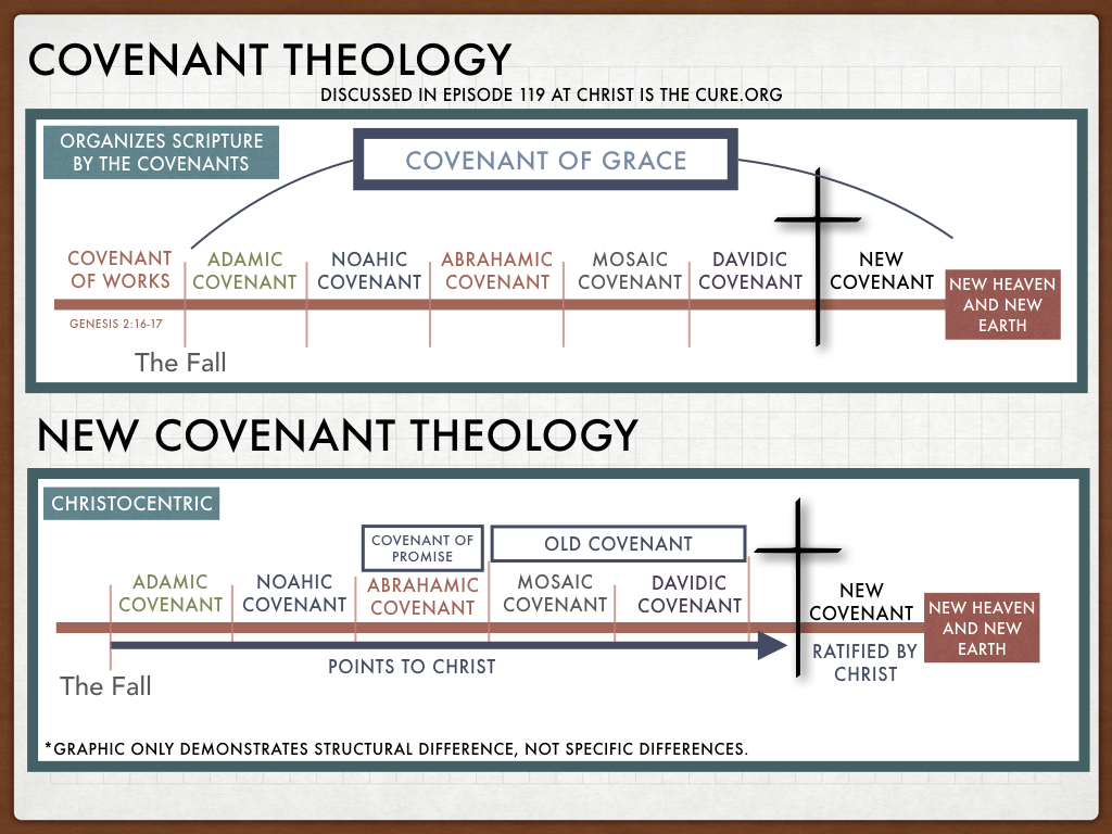 A diagram of Reformed Covenant Theology compared to New Covenant Theology, two different but errant belief systems.